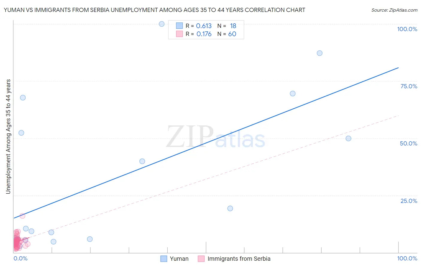 Yuman vs Immigrants from Serbia Unemployment Among Ages 35 to 44 years