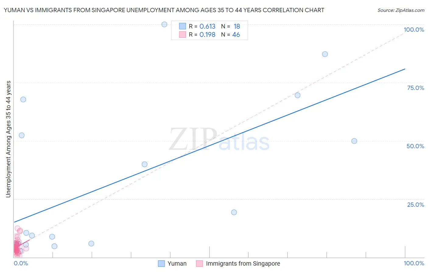 Yuman vs Immigrants from Singapore Unemployment Among Ages 35 to 44 years