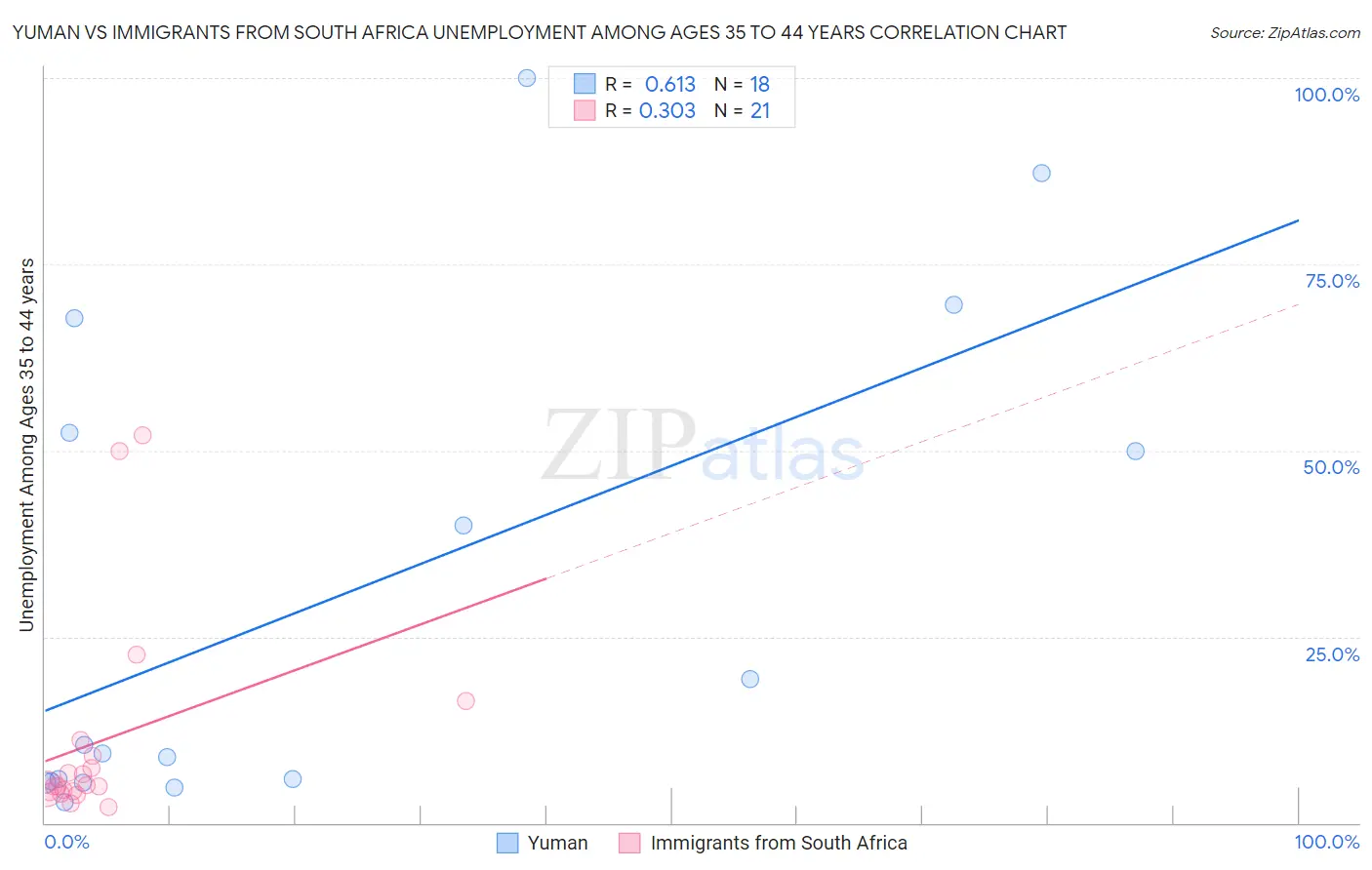 Yuman vs Immigrants from South Africa Unemployment Among Ages 35 to 44 years