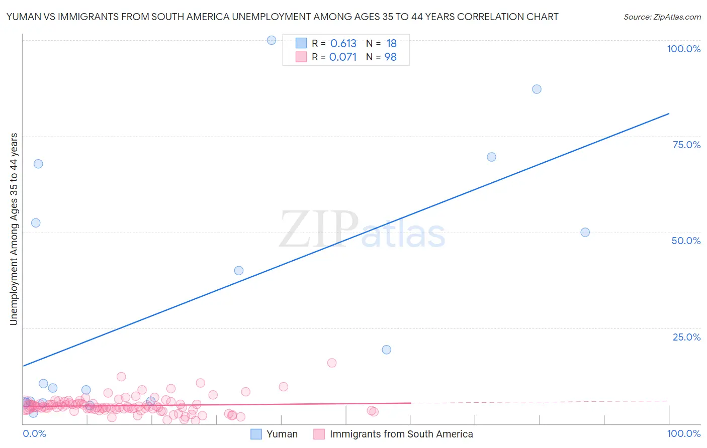 Yuman vs Immigrants from South America Unemployment Among Ages 35 to 44 years