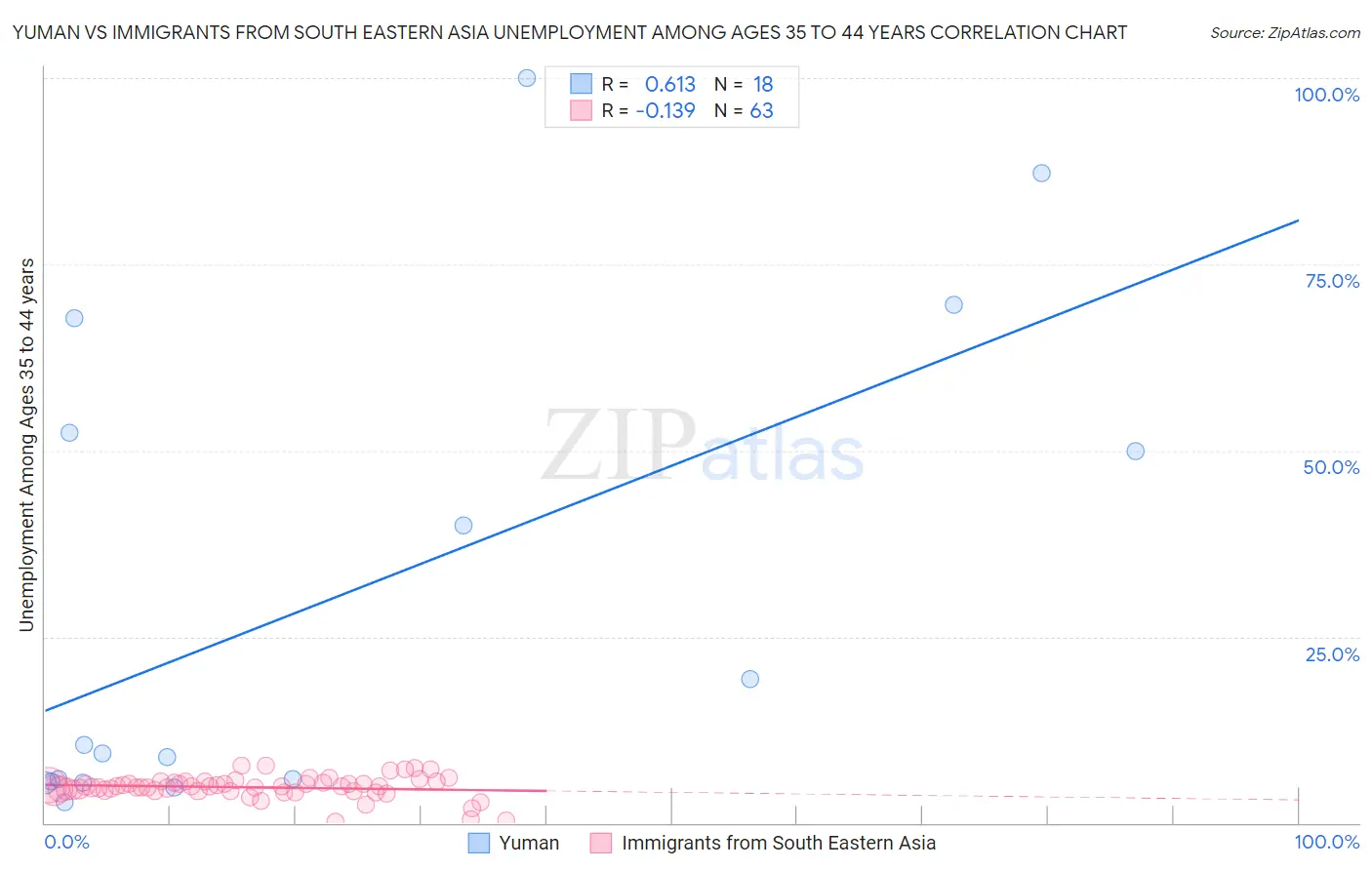 Yuman vs Immigrants from South Eastern Asia Unemployment Among Ages 35 to 44 years