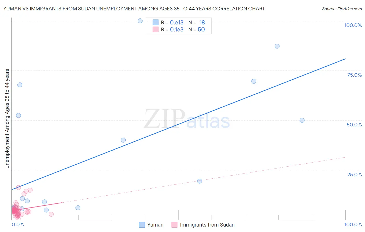 Yuman vs Immigrants from Sudan Unemployment Among Ages 35 to 44 years