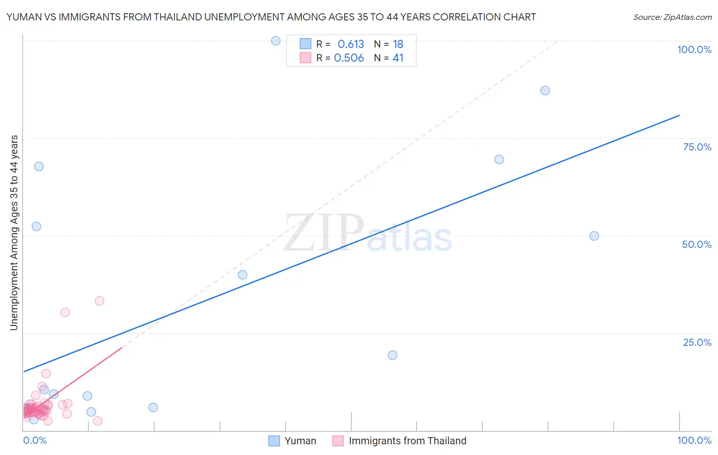 Yuman vs Immigrants from Thailand Unemployment Among Ages 35 to 44 years