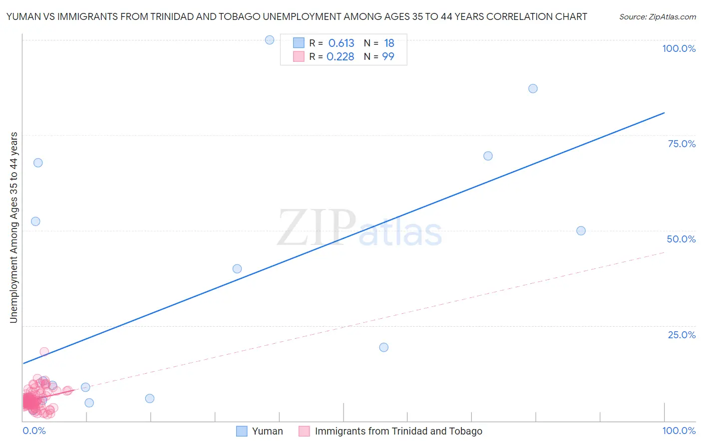 Yuman vs Immigrants from Trinidad and Tobago Unemployment Among Ages 35 to 44 years