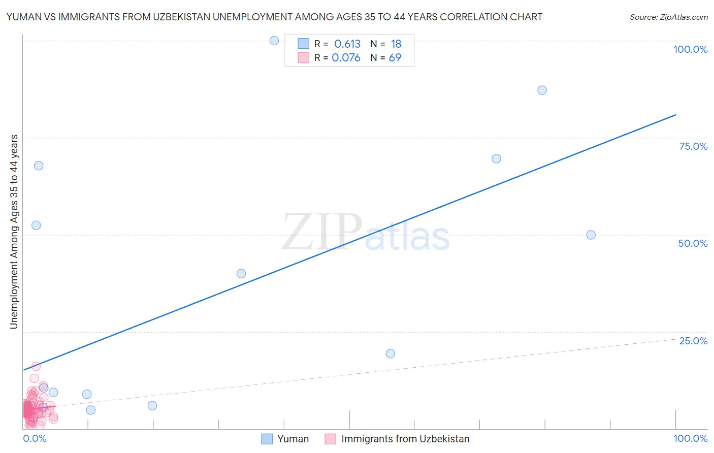 Yuman vs Immigrants from Uzbekistan Unemployment Among Ages 35 to 44 years