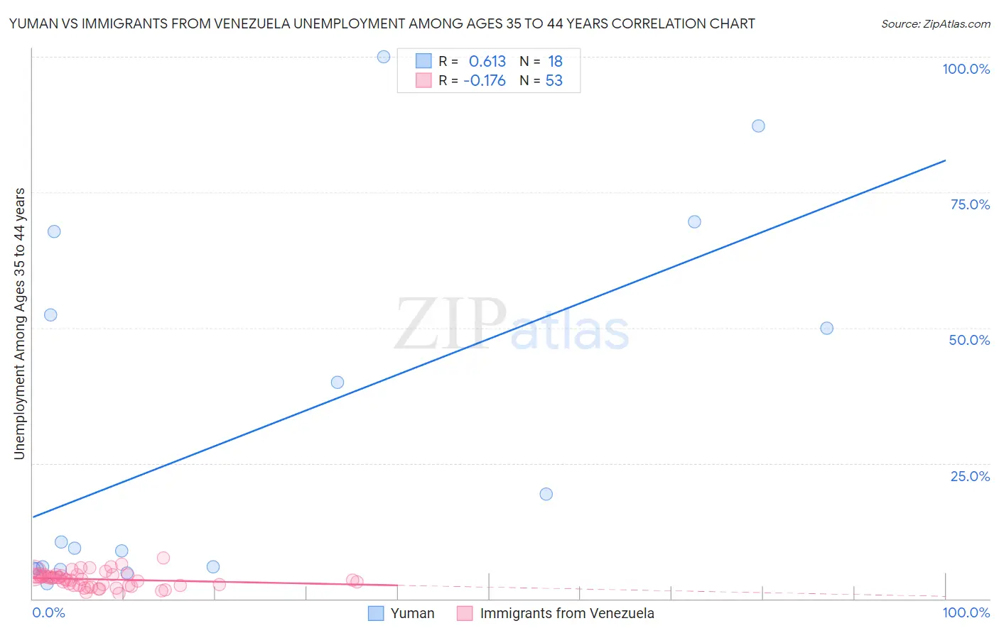 Yuman vs Immigrants from Venezuela Unemployment Among Ages 35 to 44 years
