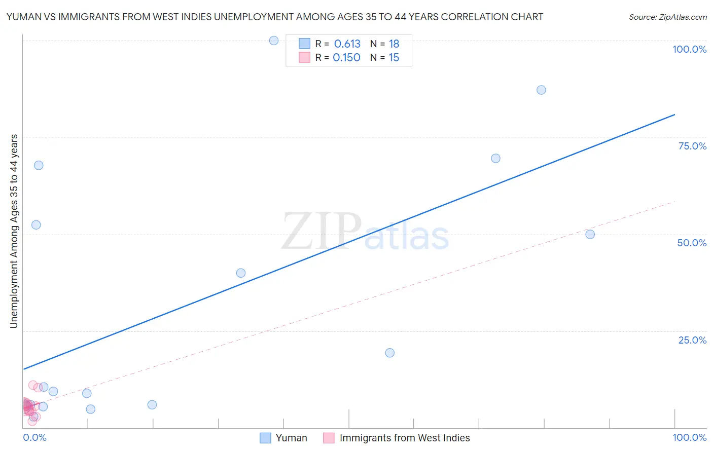 Yuman vs Immigrants from West Indies Unemployment Among Ages 35 to 44 years