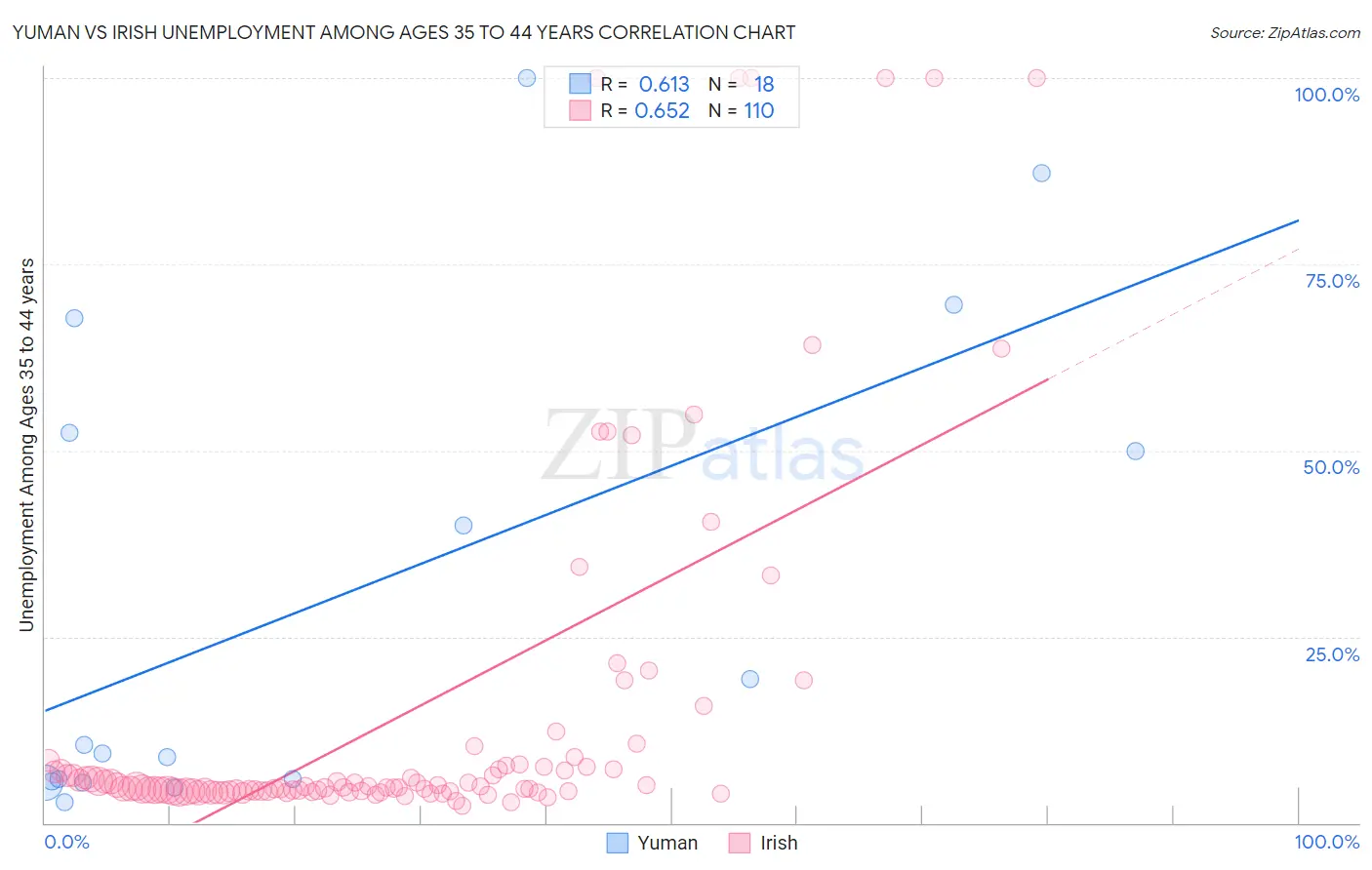 Yuman vs Irish Unemployment Among Ages 35 to 44 years
