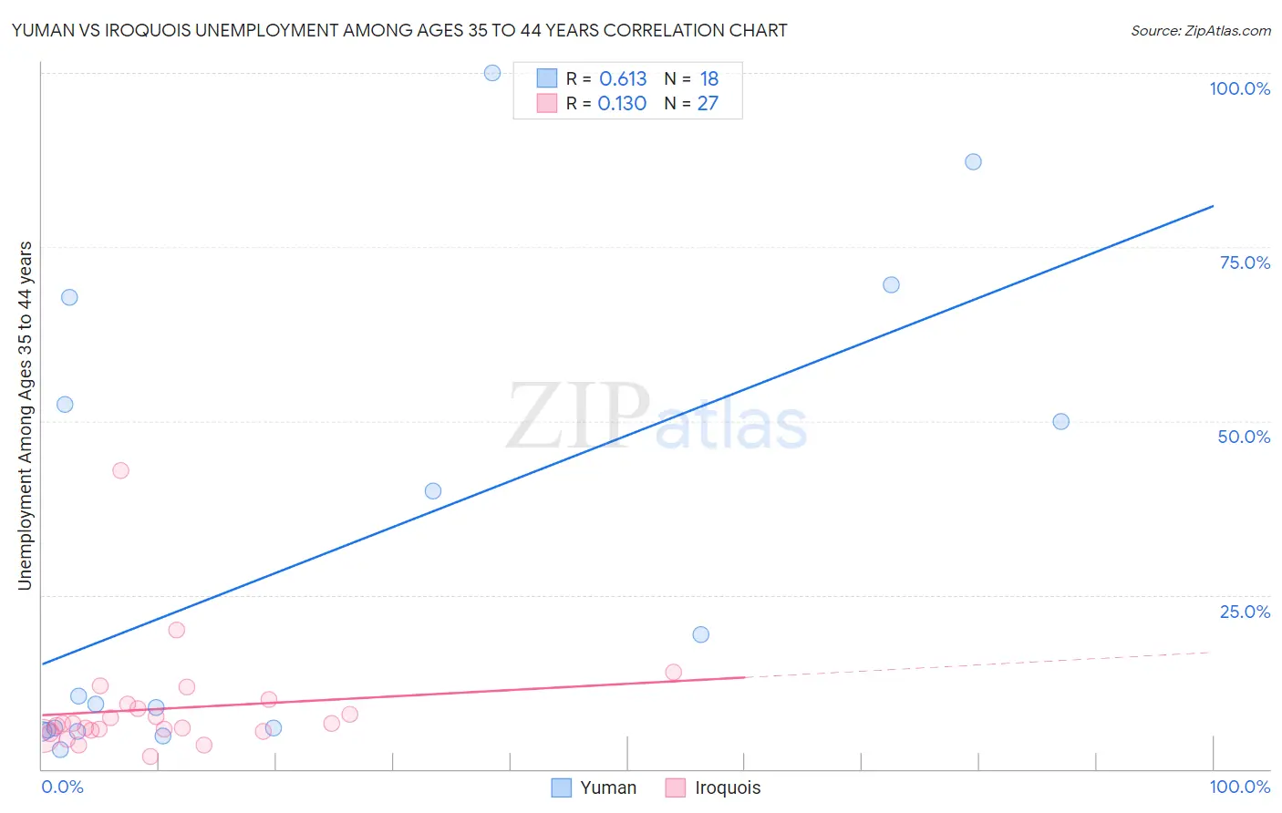 Yuman vs Iroquois Unemployment Among Ages 35 to 44 years