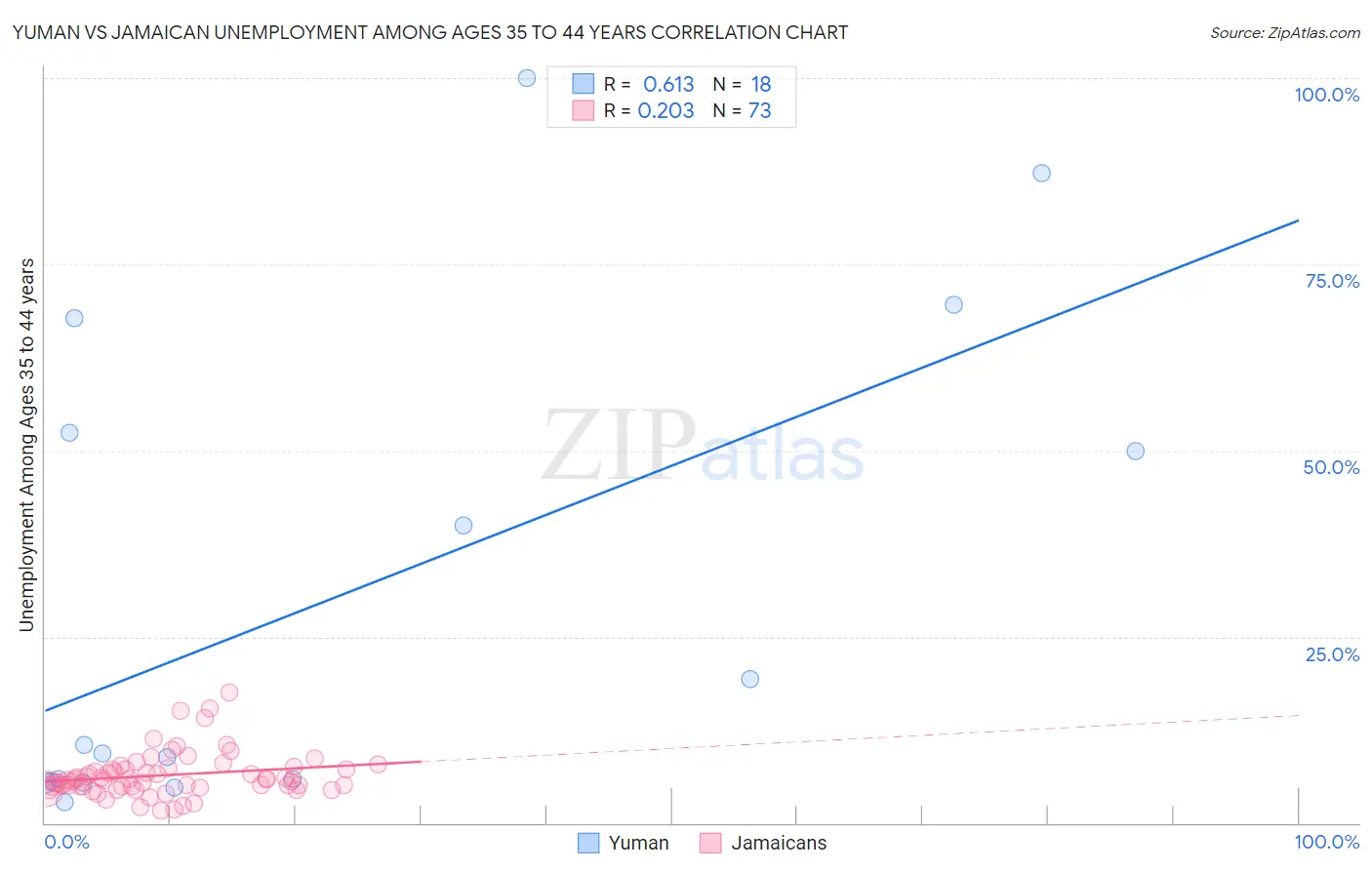 Yuman vs Jamaican Unemployment Among Ages 35 to 44 years