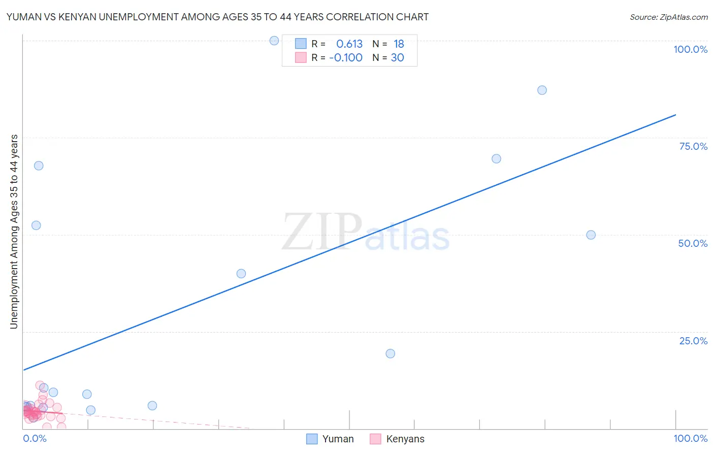 Yuman vs Kenyan Unemployment Among Ages 35 to 44 years