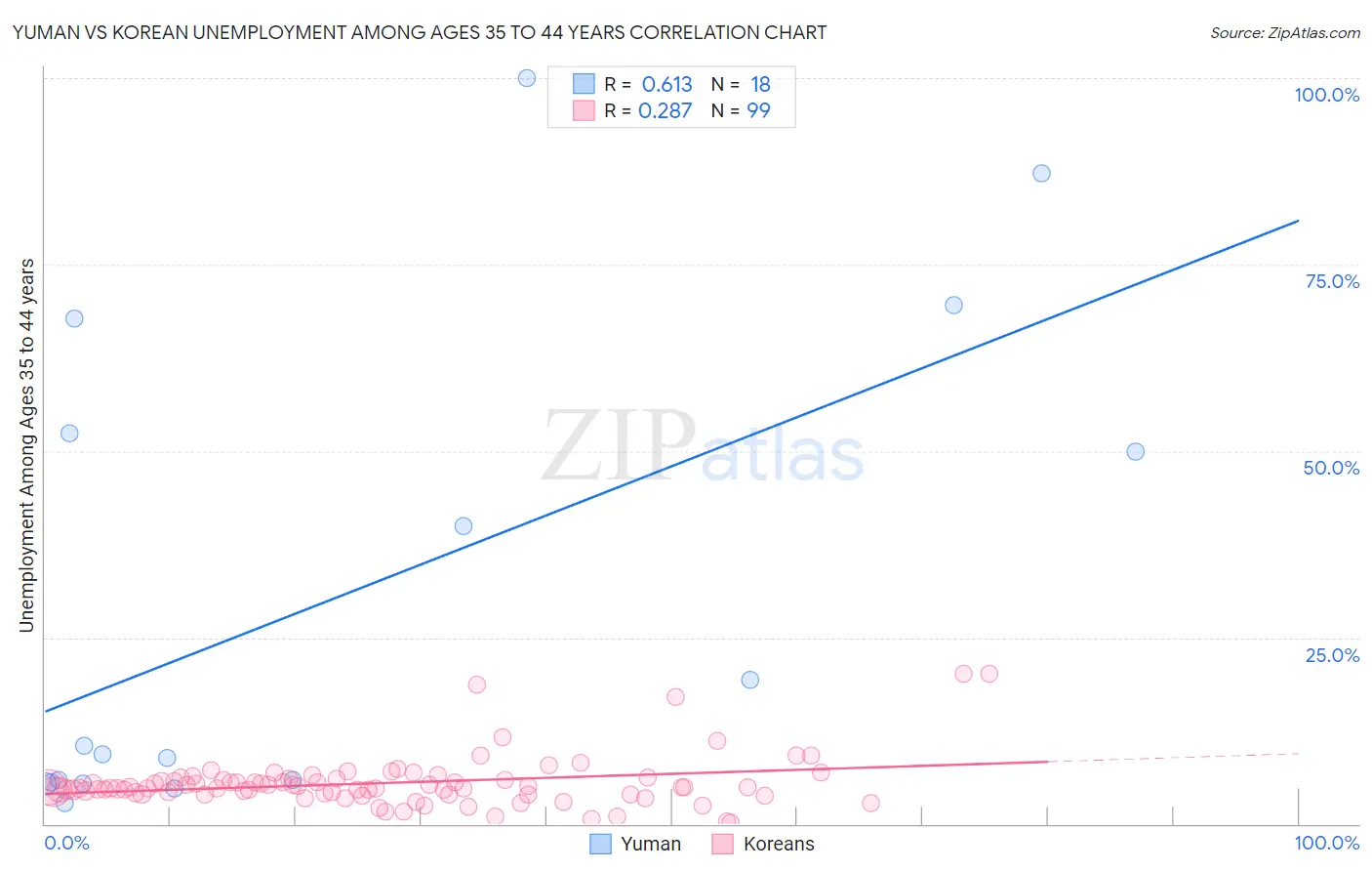Yuman vs Korean Unemployment Among Ages 35 to 44 years