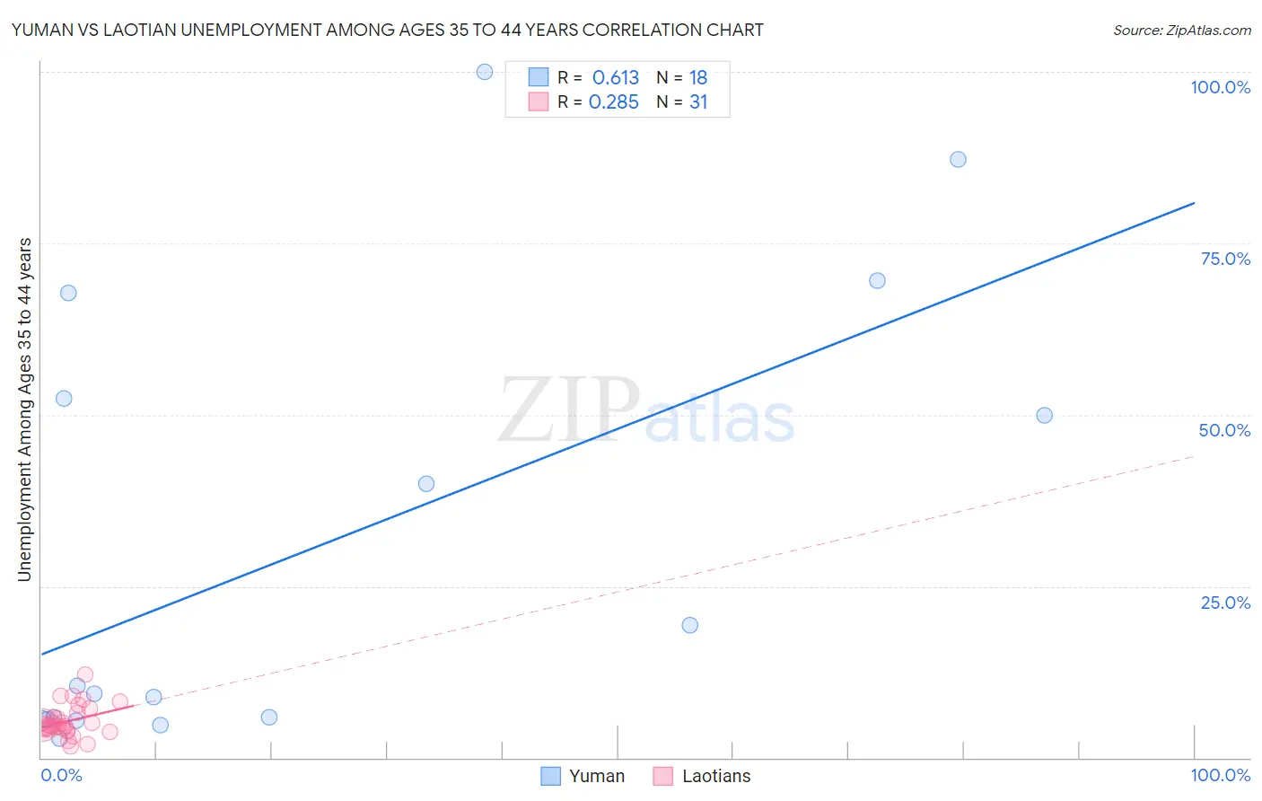 Yuman vs Laotian Unemployment Among Ages 35 to 44 years