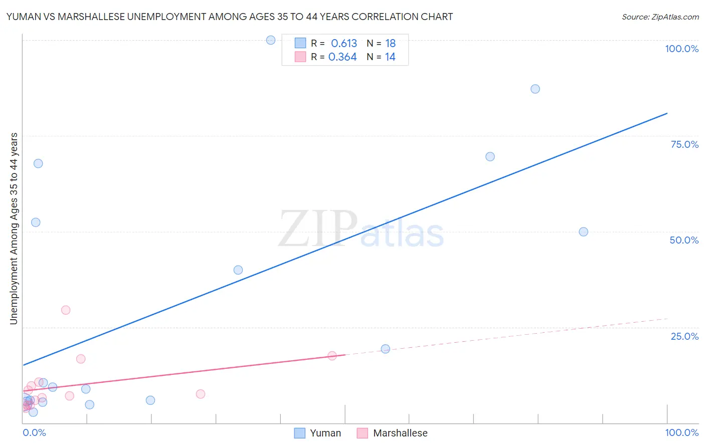 Yuman vs Marshallese Unemployment Among Ages 35 to 44 years