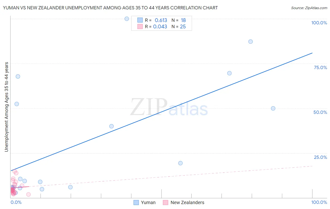 Yuman vs New Zealander Unemployment Among Ages 35 to 44 years