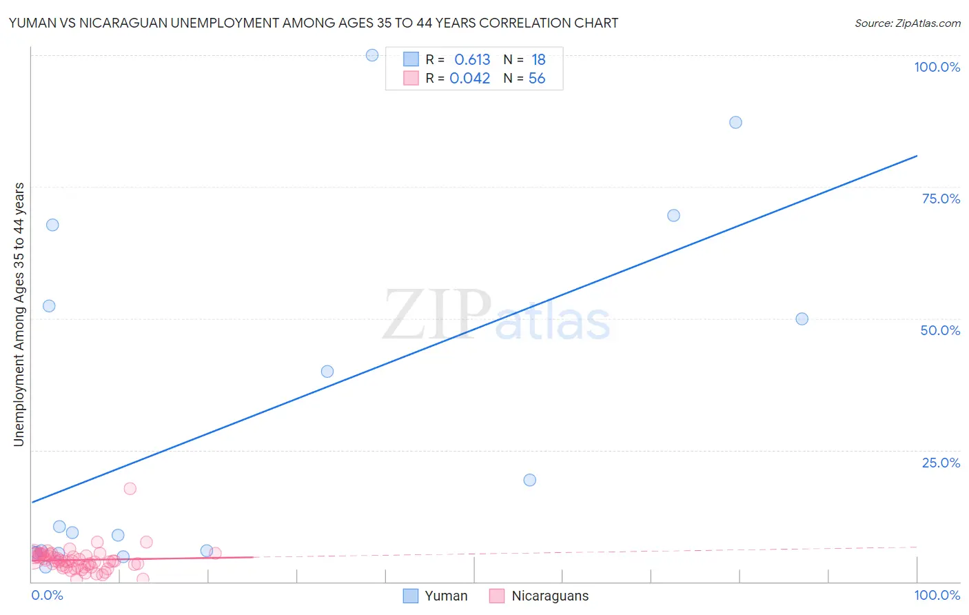 Yuman vs Nicaraguan Unemployment Among Ages 35 to 44 years