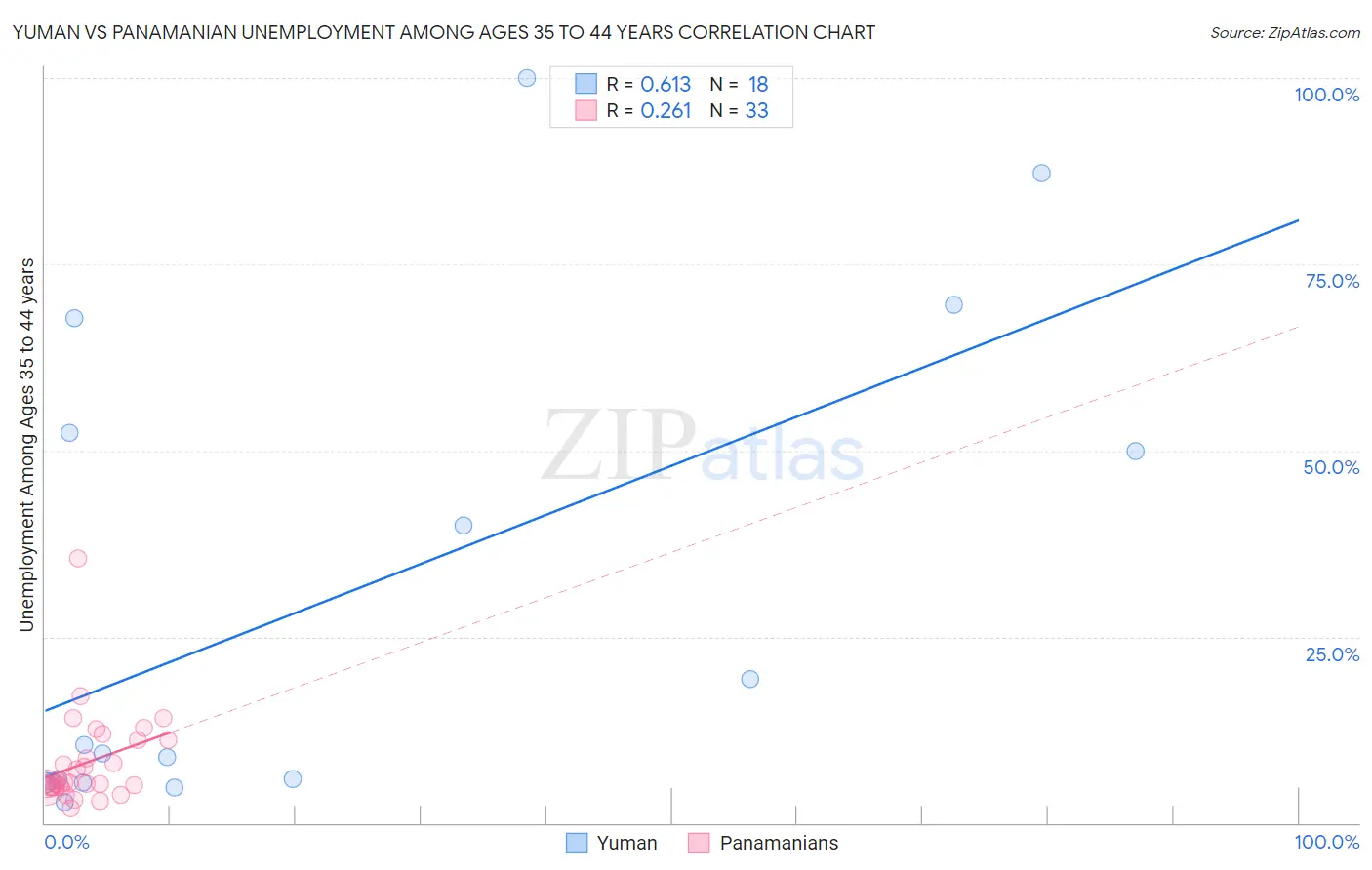 Yuman vs Panamanian Unemployment Among Ages 35 to 44 years