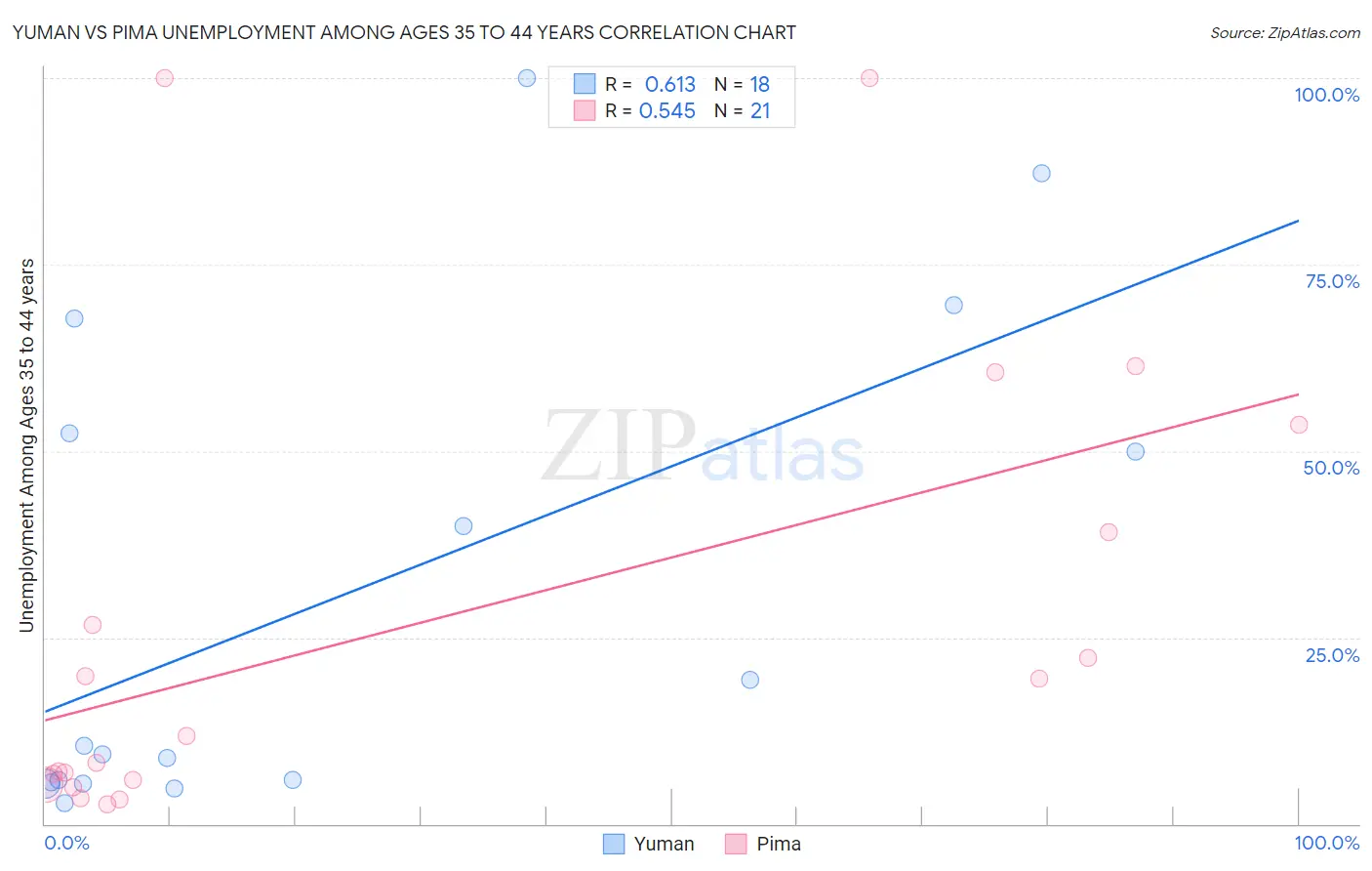 Yuman vs Pima Unemployment Among Ages 35 to 44 years