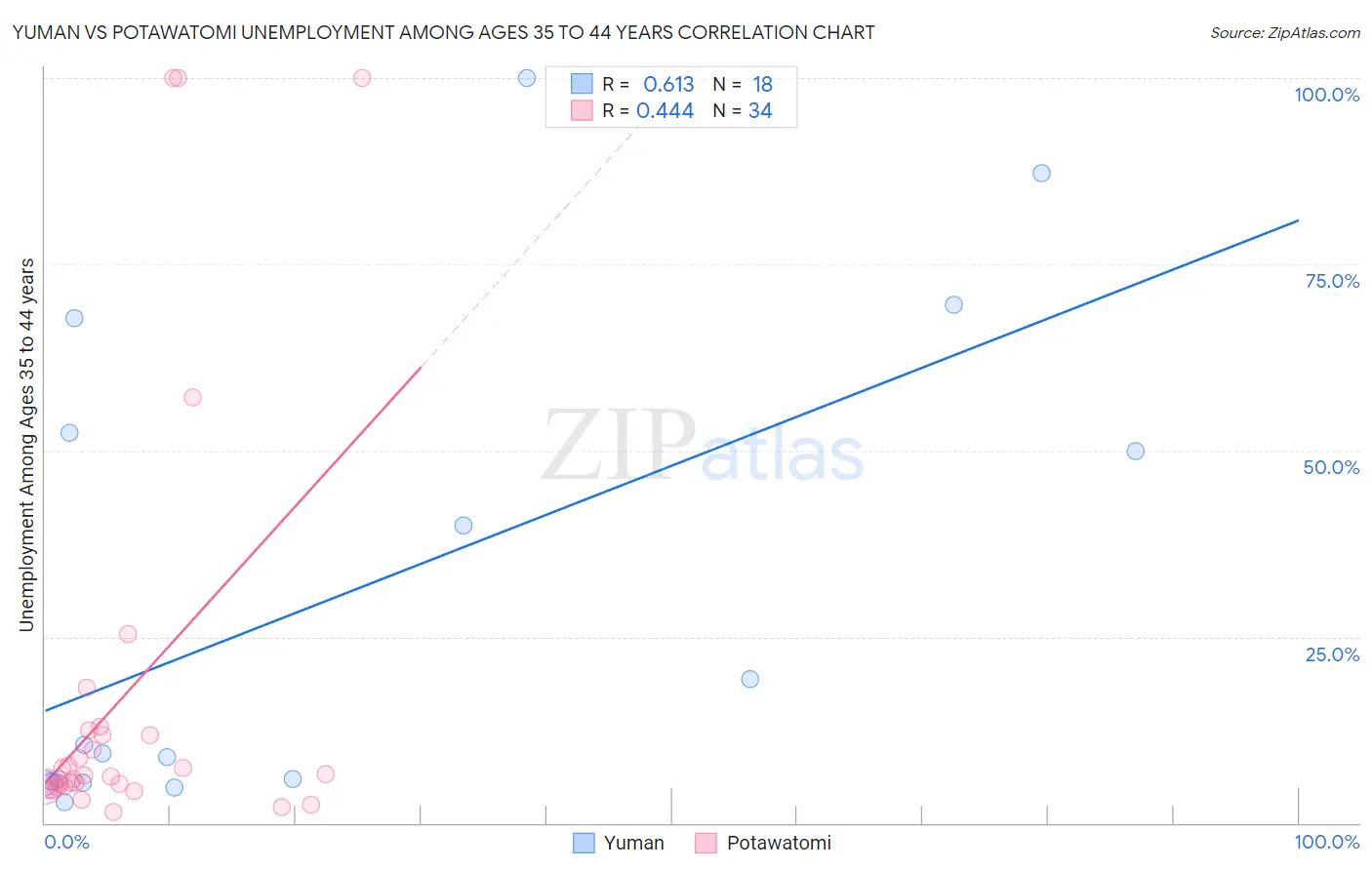 Yuman vs Potawatomi Unemployment Among Ages 35 to 44 years