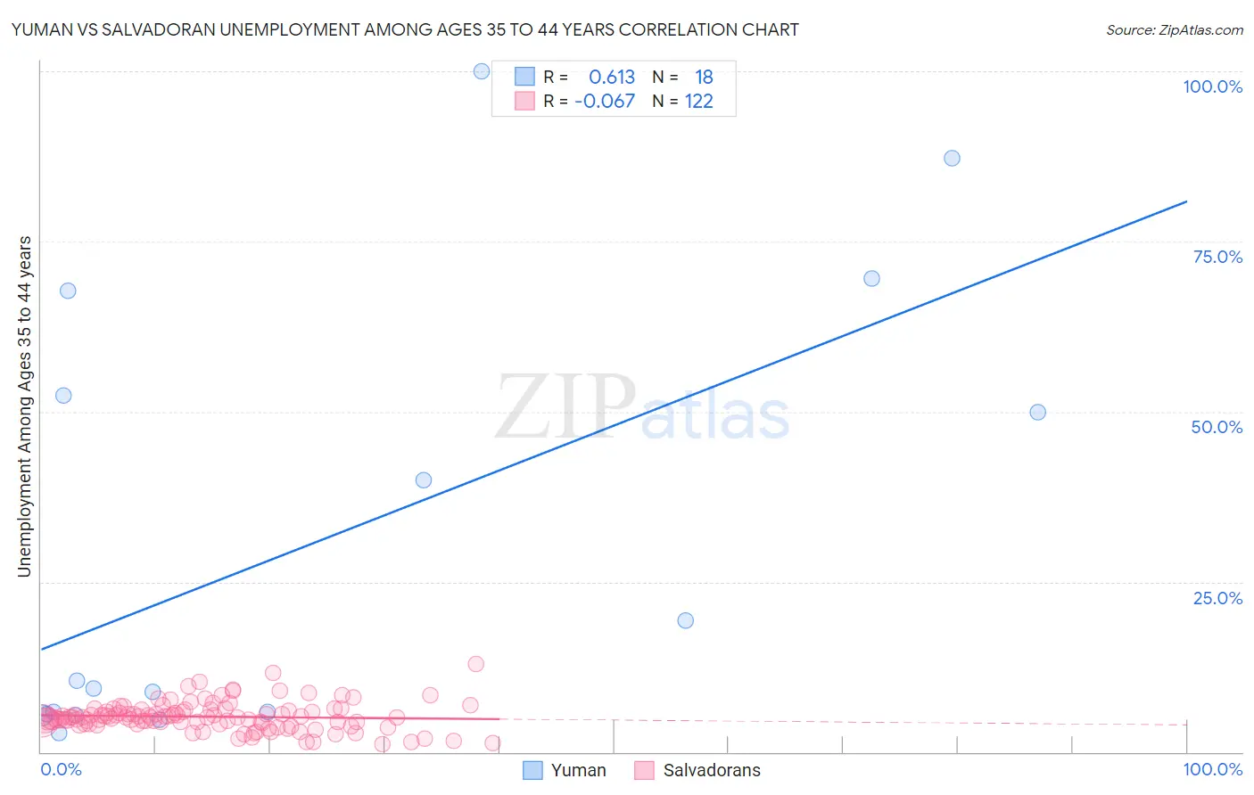 Yuman vs Salvadoran Unemployment Among Ages 35 to 44 years
