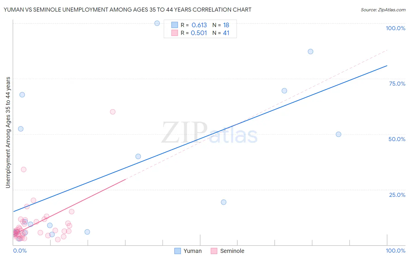 Yuman vs Seminole Unemployment Among Ages 35 to 44 years