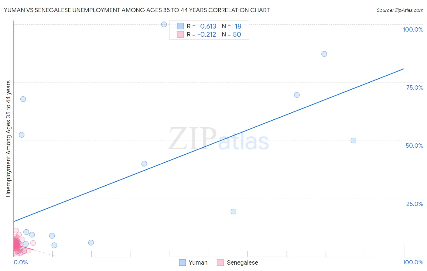 Yuman vs Senegalese Unemployment Among Ages 35 to 44 years