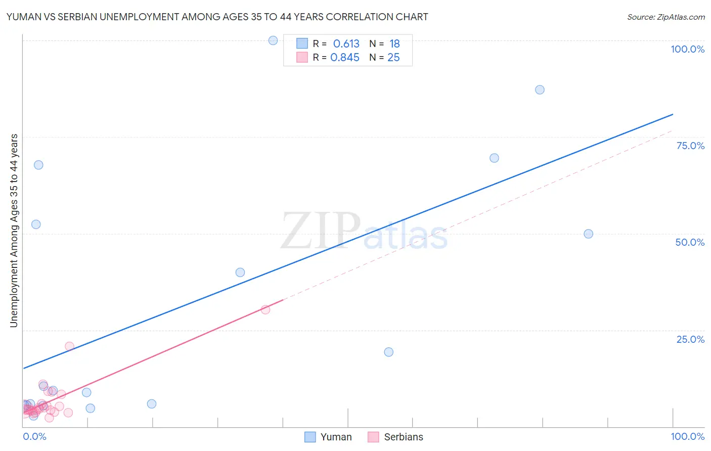 Yuman vs Serbian Unemployment Among Ages 35 to 44 years