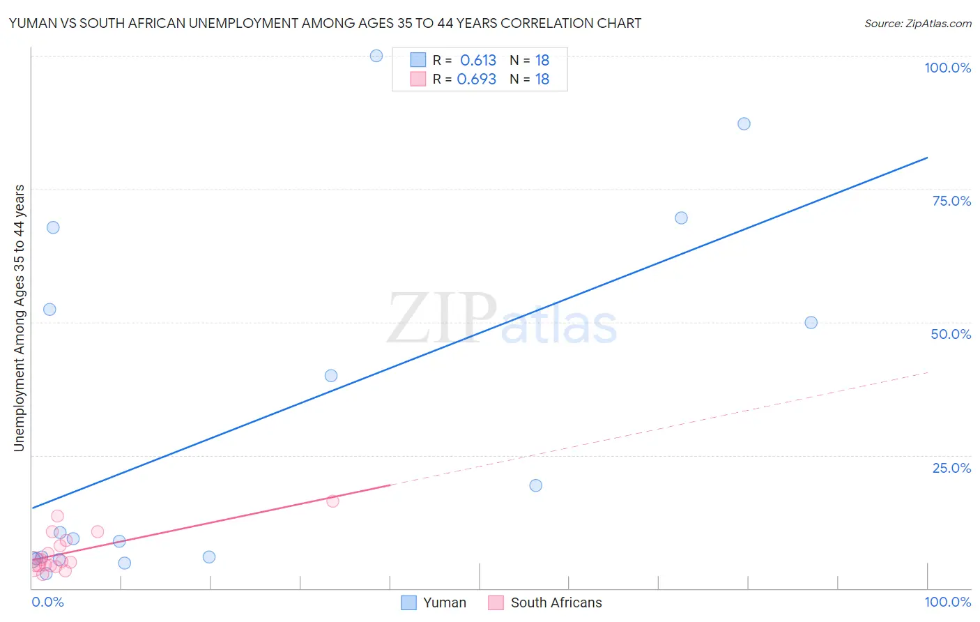 Yuman vs South African Unemployment Among Ages 35 to 44 years
