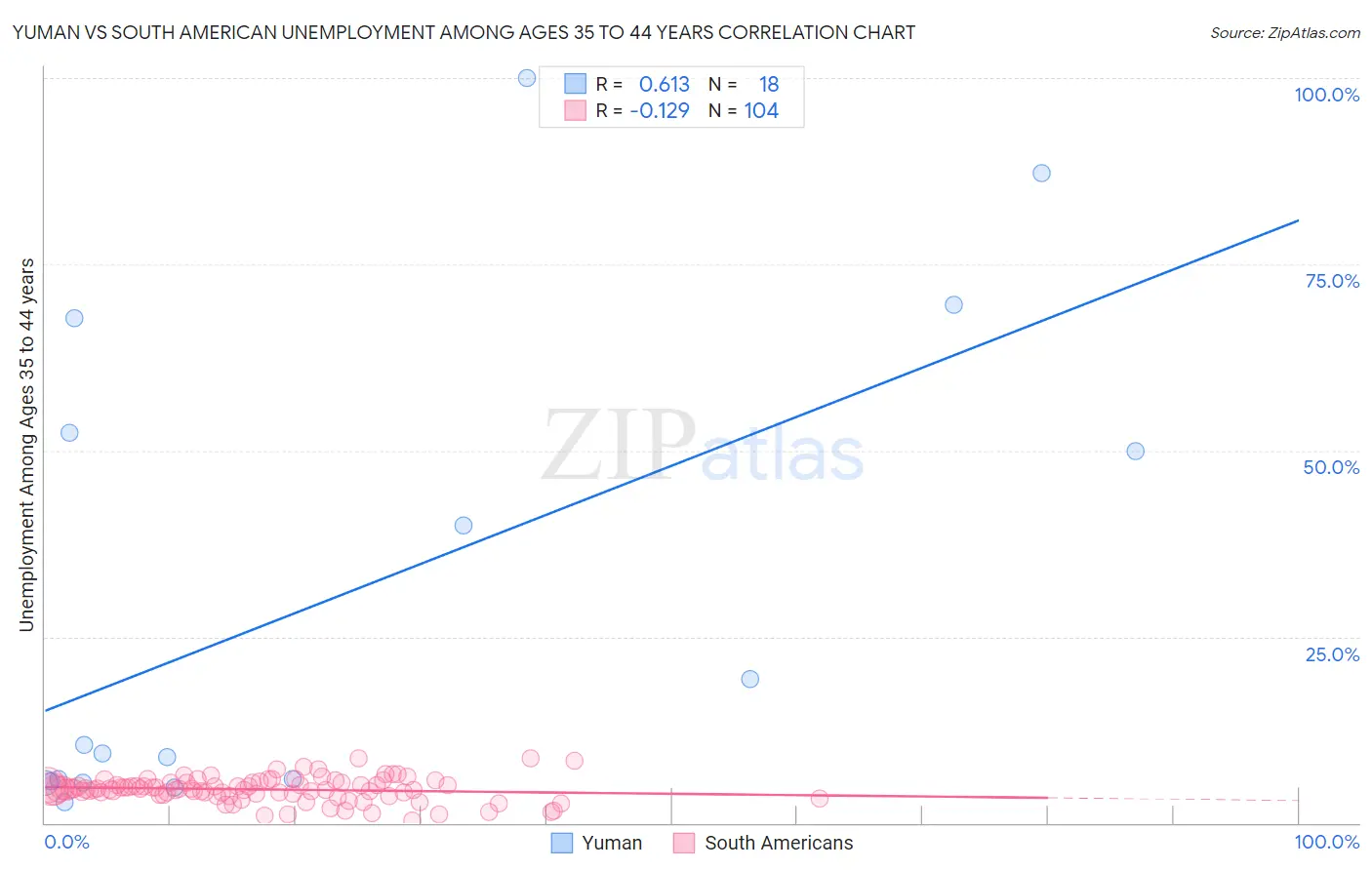 Yuman vs South American Unemployment Among Ages 35 to 44 years