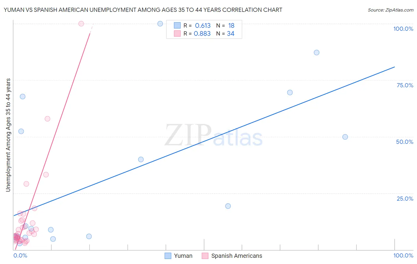 Yuman vs Spanish American Unemployment Among Ages 35 to 44 years
