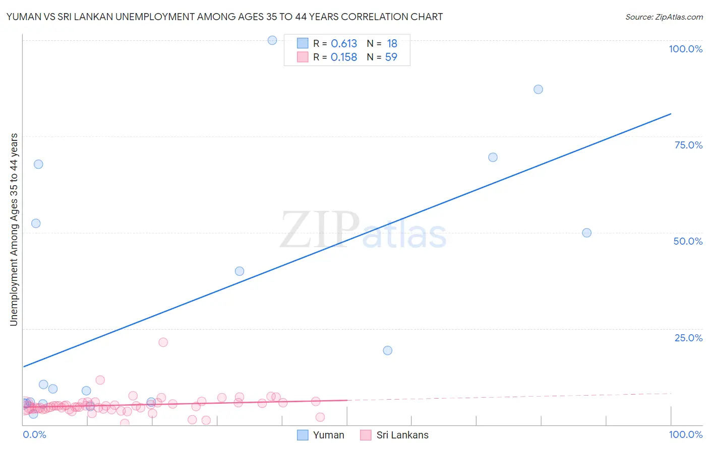 Yuman vs Sri Lankan Unemployment Among Ages 35 to 44 years