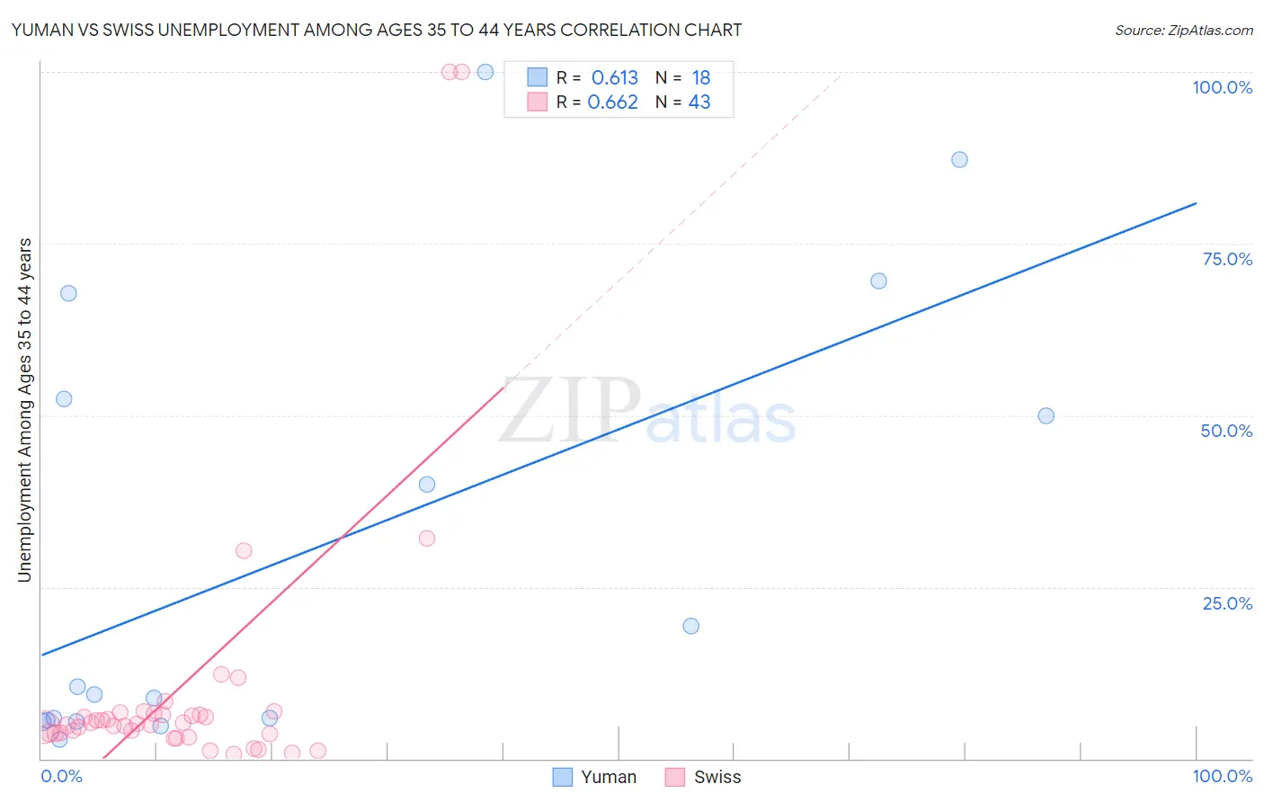 Yuman vs Swiss Unemployment Among Ages 35 to 44 years