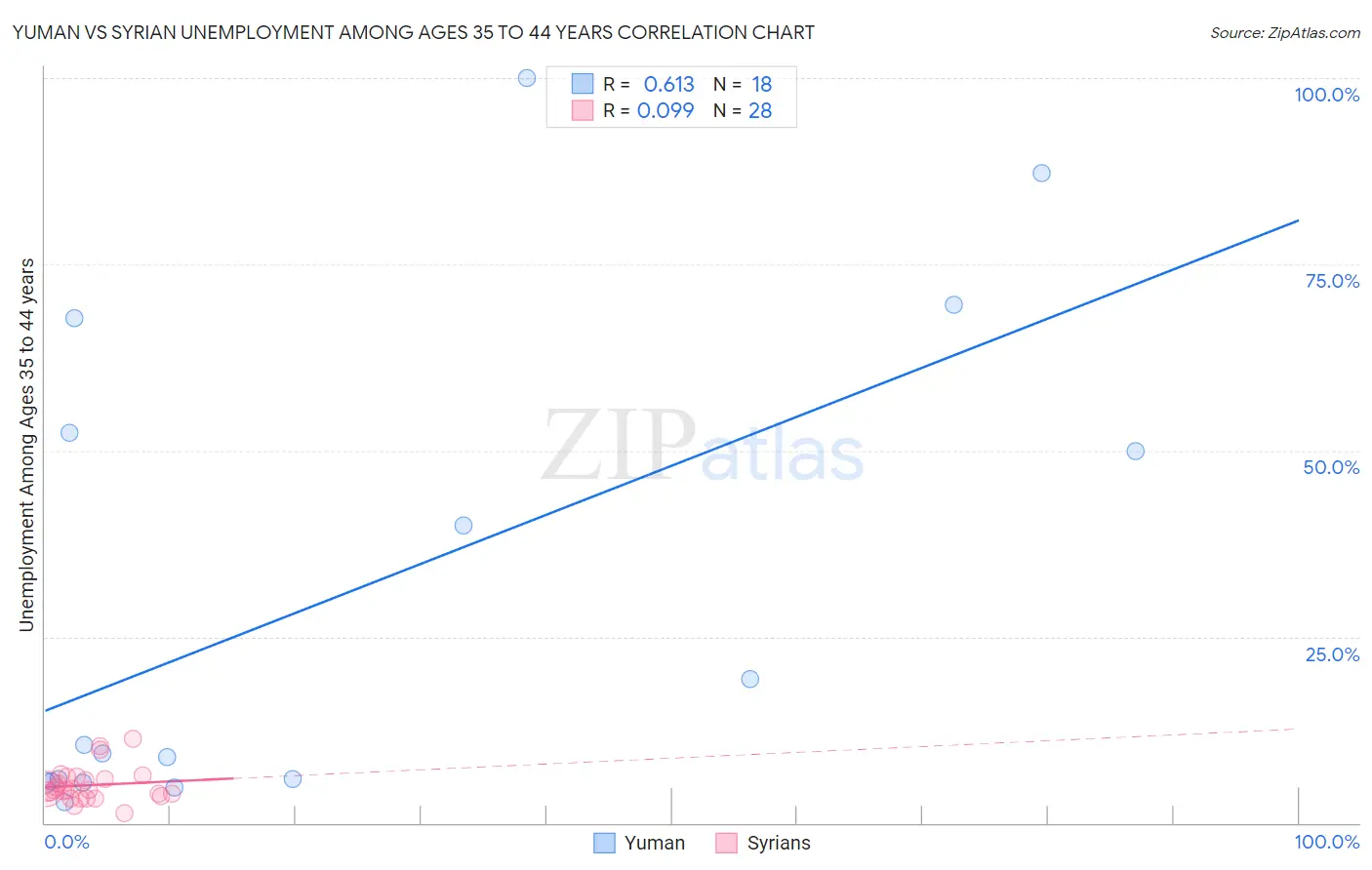 Yuman vs Syrian Unemployment Among Ages 35 to 44 years