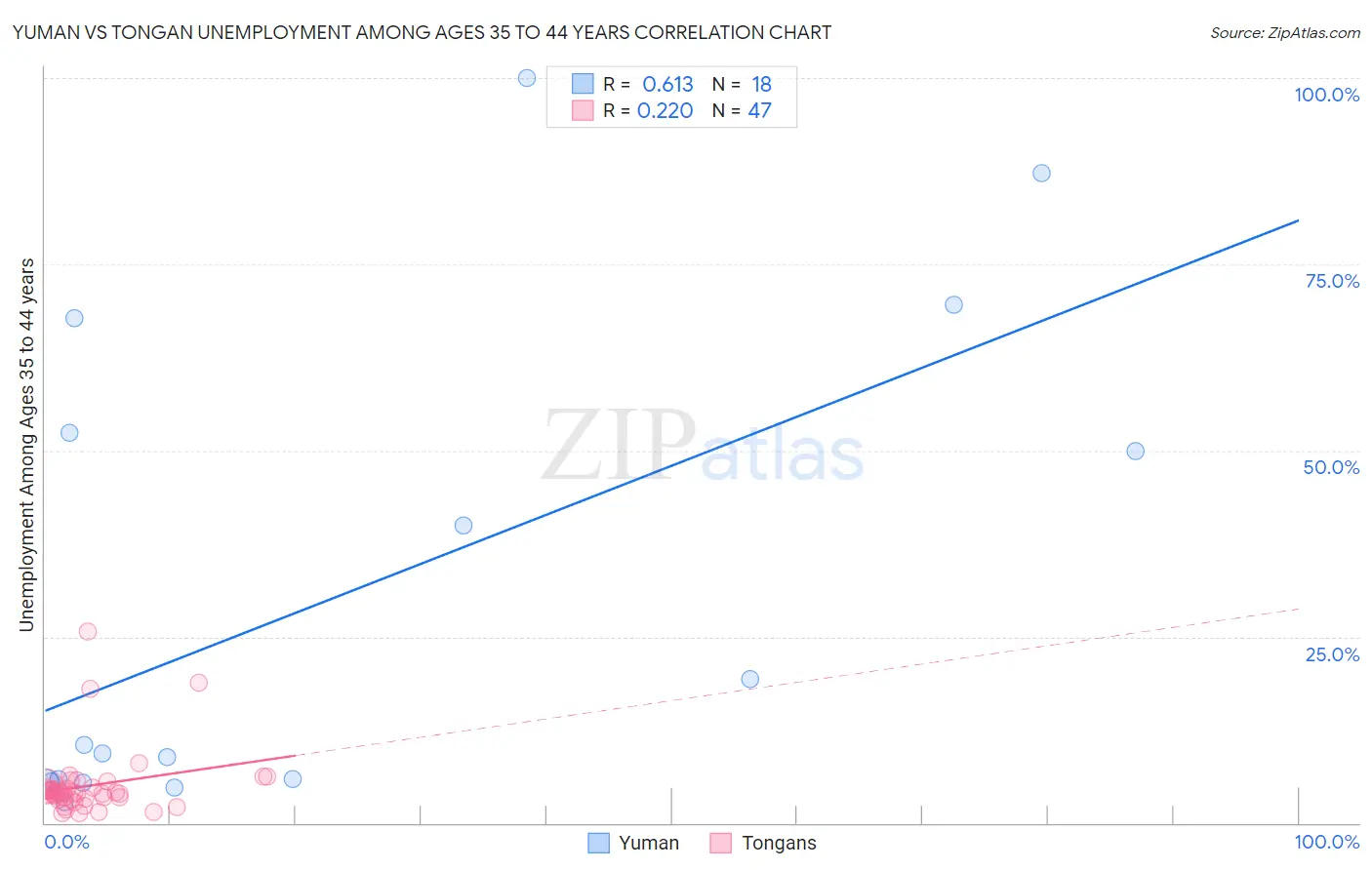 Yuman vs Tongan Unemployment Among Ages 35 to 44 years