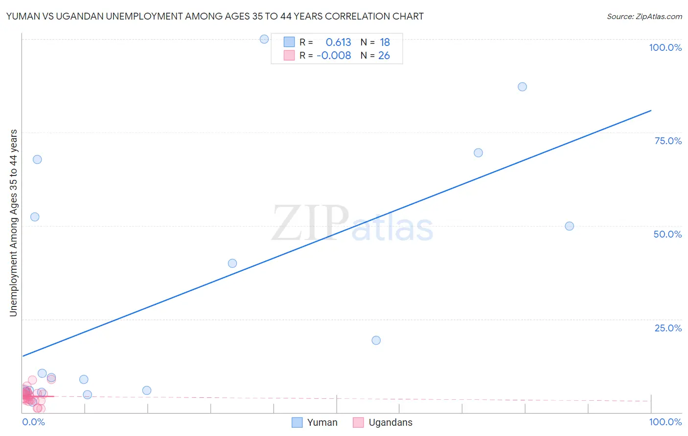 Yuman vs Ugandan Unemployment Among Ages 35 to 44 years