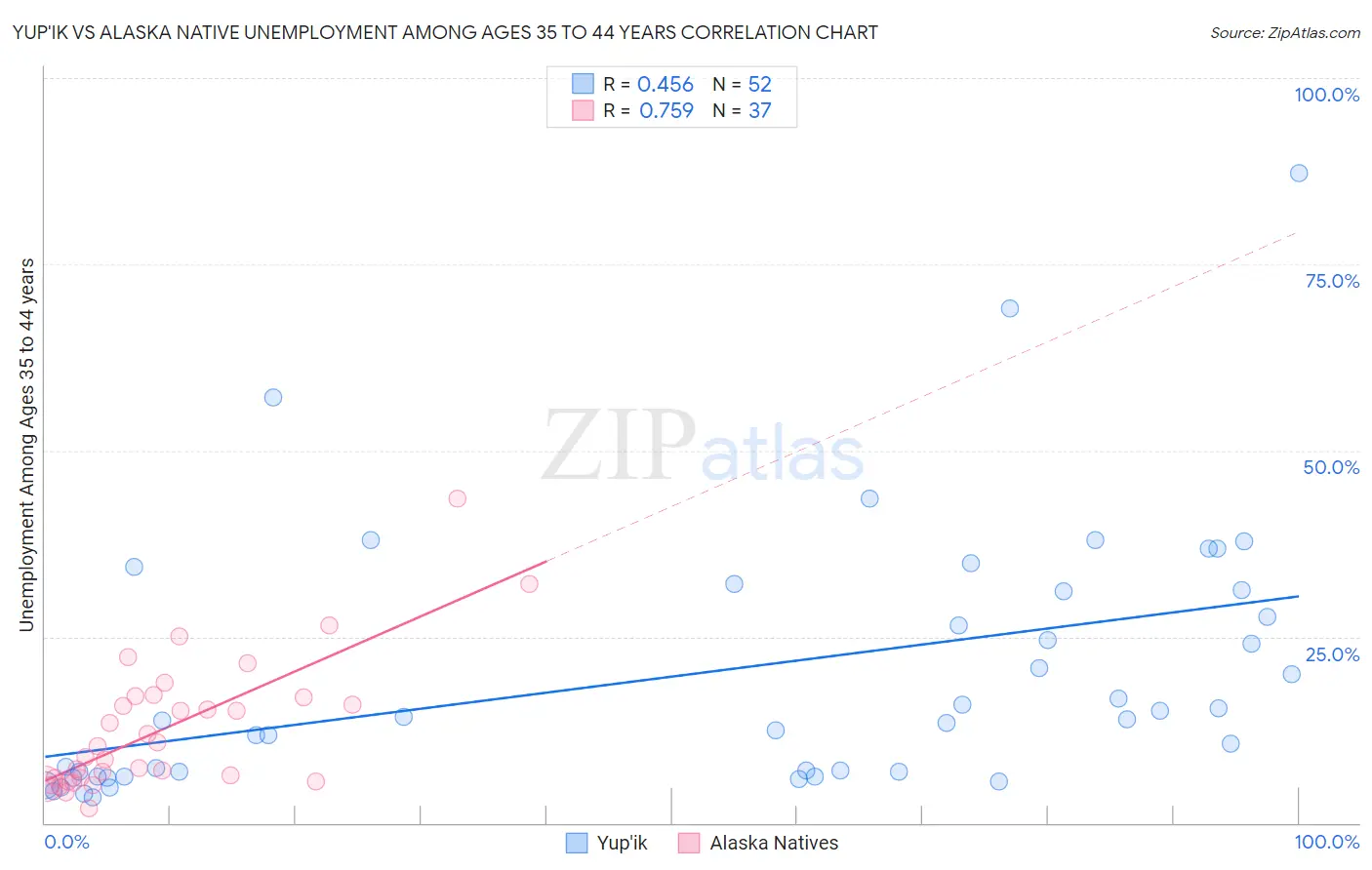 Yup'ik vs Alaska Native Unemployment Among Ages 35 to 44 years