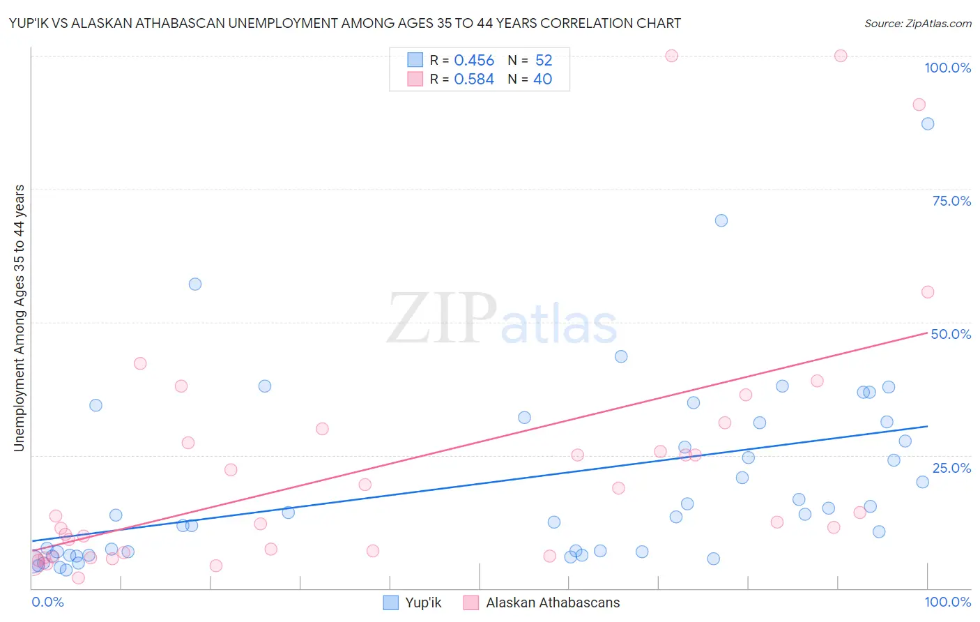 Yup'ik vs Alaskan Athabascan Unemployment Among Ages 35 to 44 years