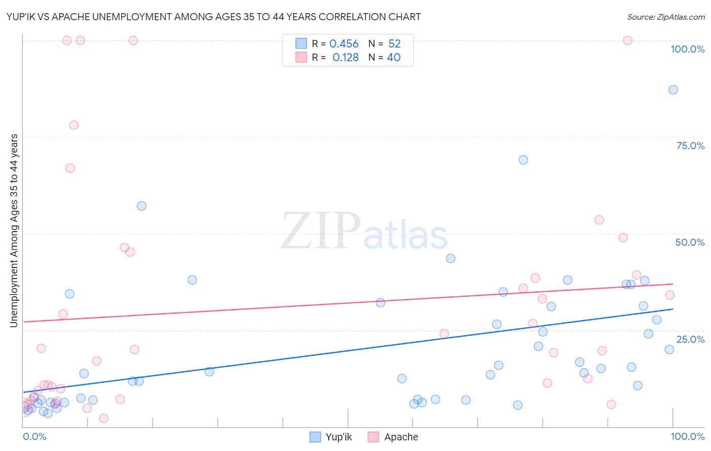 Yup'ik vs Apache Unemployment Among Ages 35 to 44 years