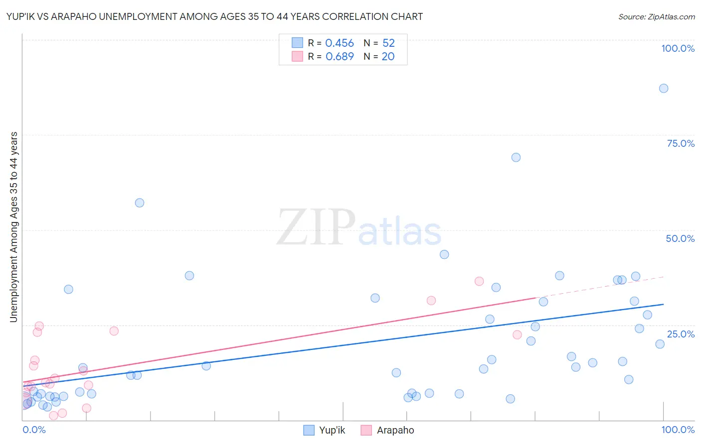 Yup'ik vs Arapaho Unemployment Among Ages 35 to 44 years