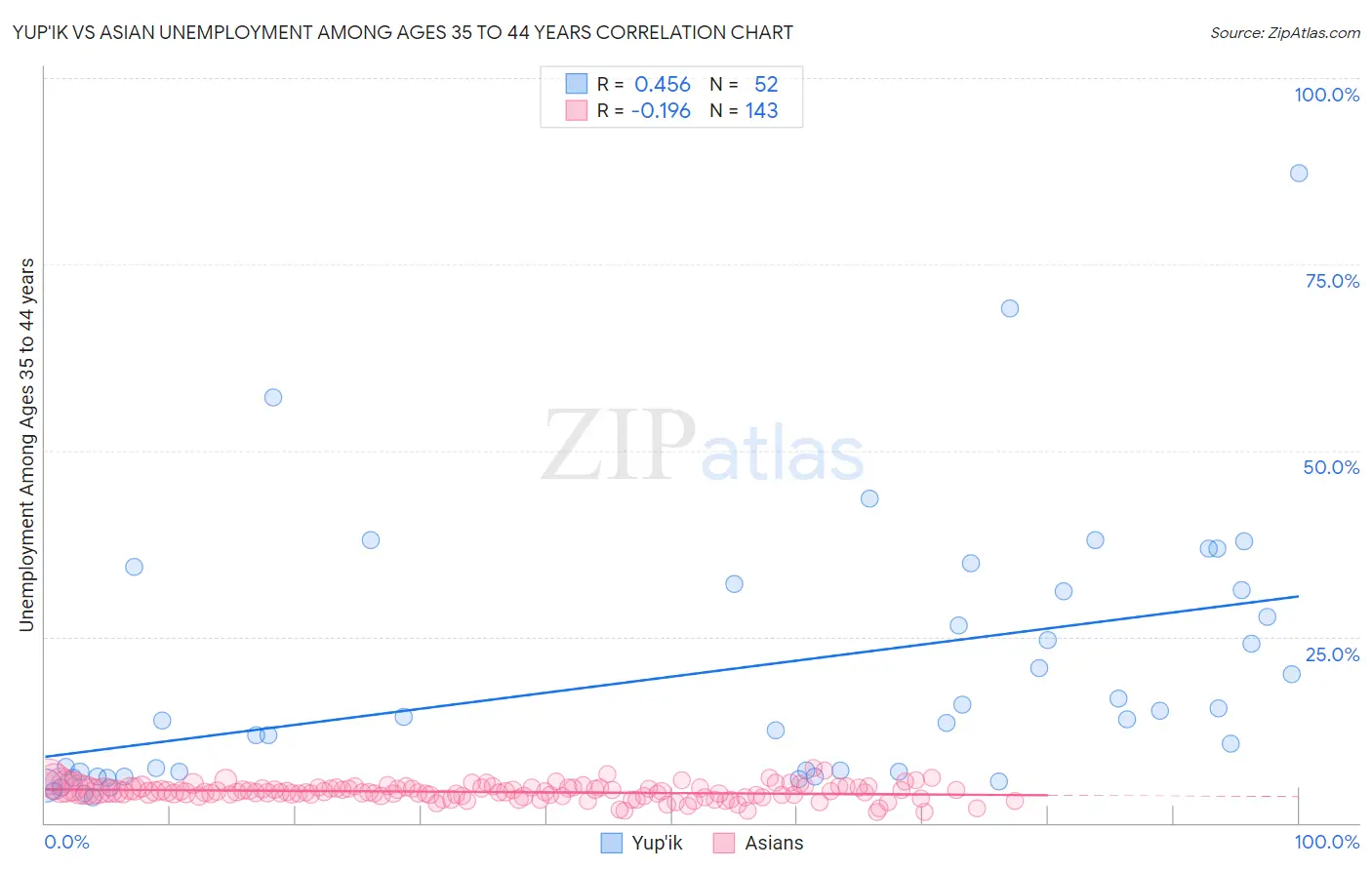 Yup'ik vs Asian Unemployment Among Ages 35 to 44 years