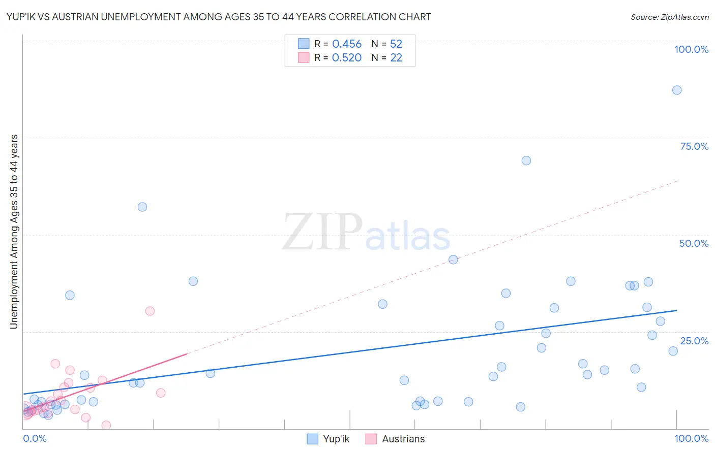 Yup'ik vs Austrian Unemployment Among Ages 35 to 44 years