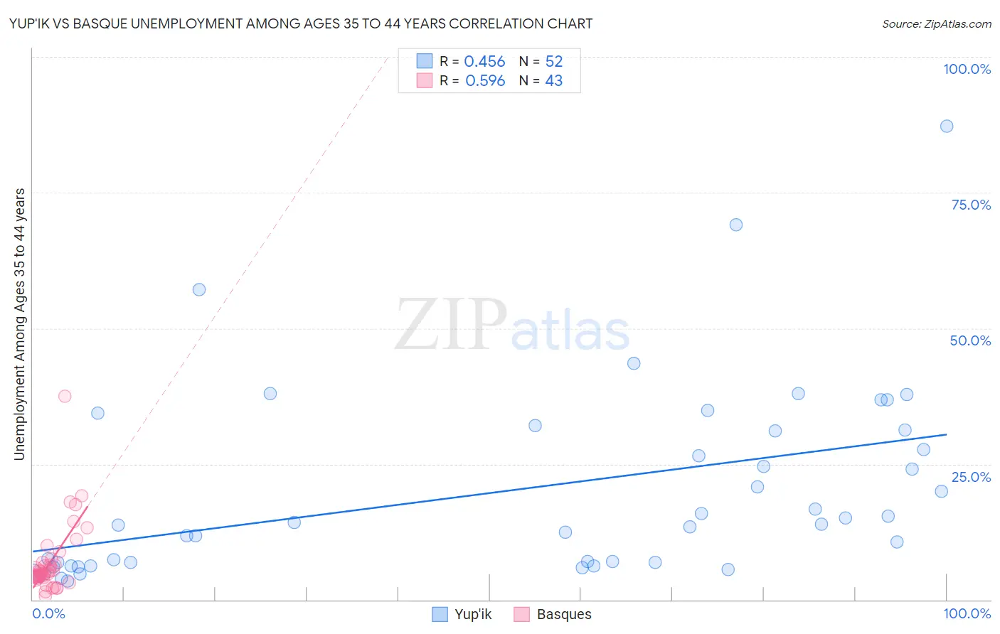 Yup'ik vs Basque Unemployment Among Ages 35 to 44 years