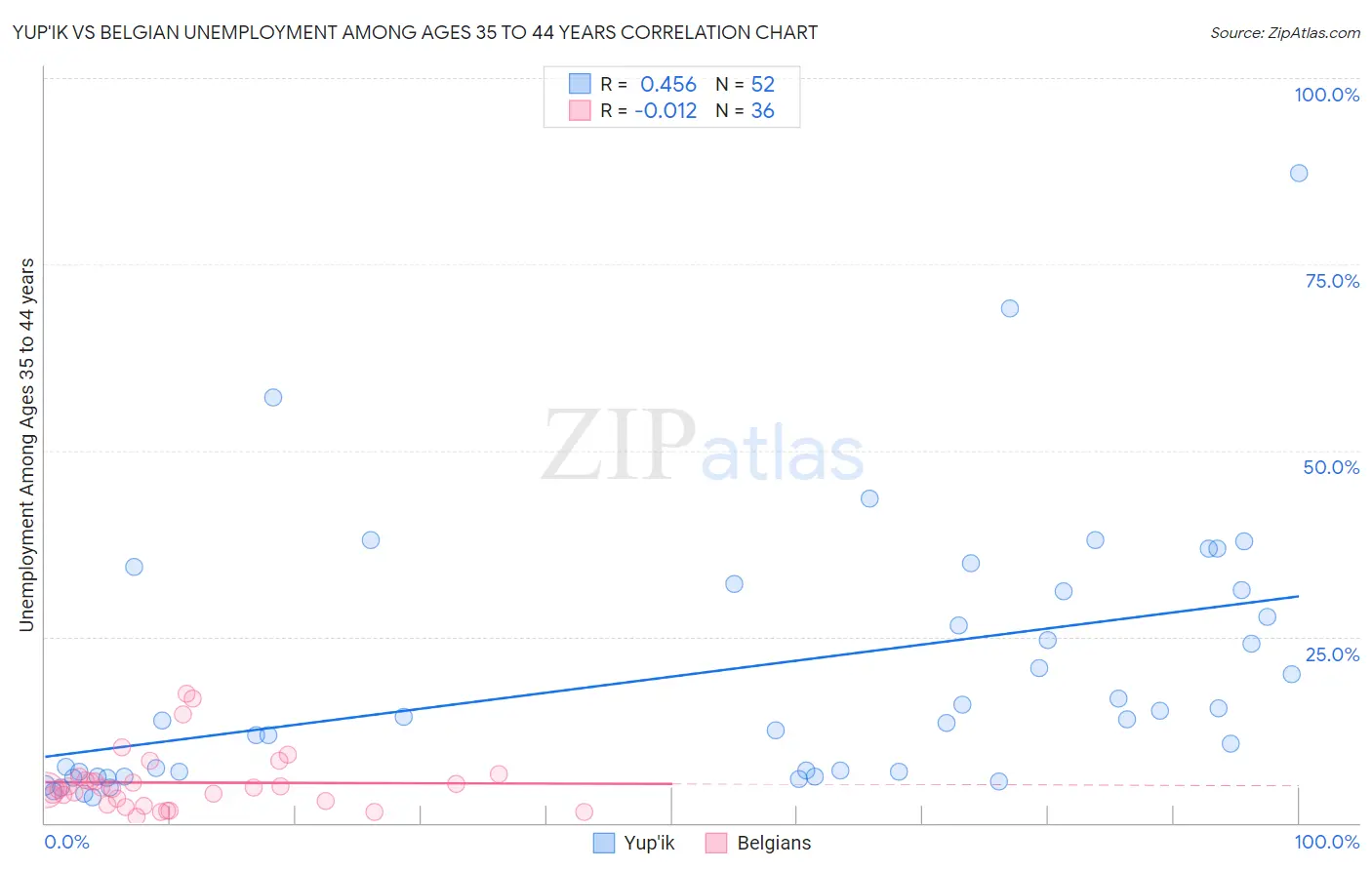 Yup'ik vs Belgian Unemployment Among Ages 35 to 44 years