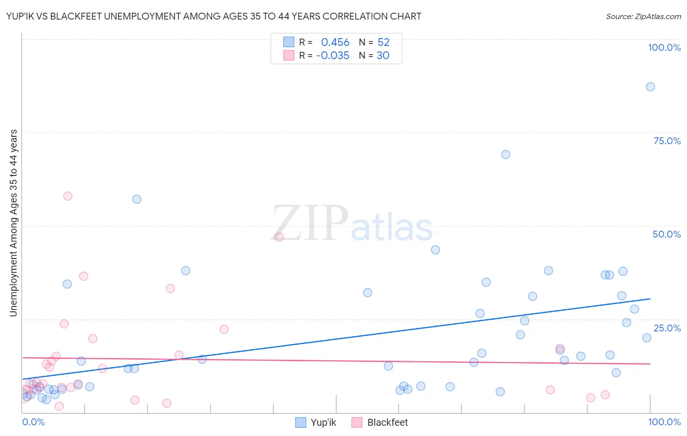 Yup'ik vs Blackfeet Unemployment Among Ages 35 to 44 years