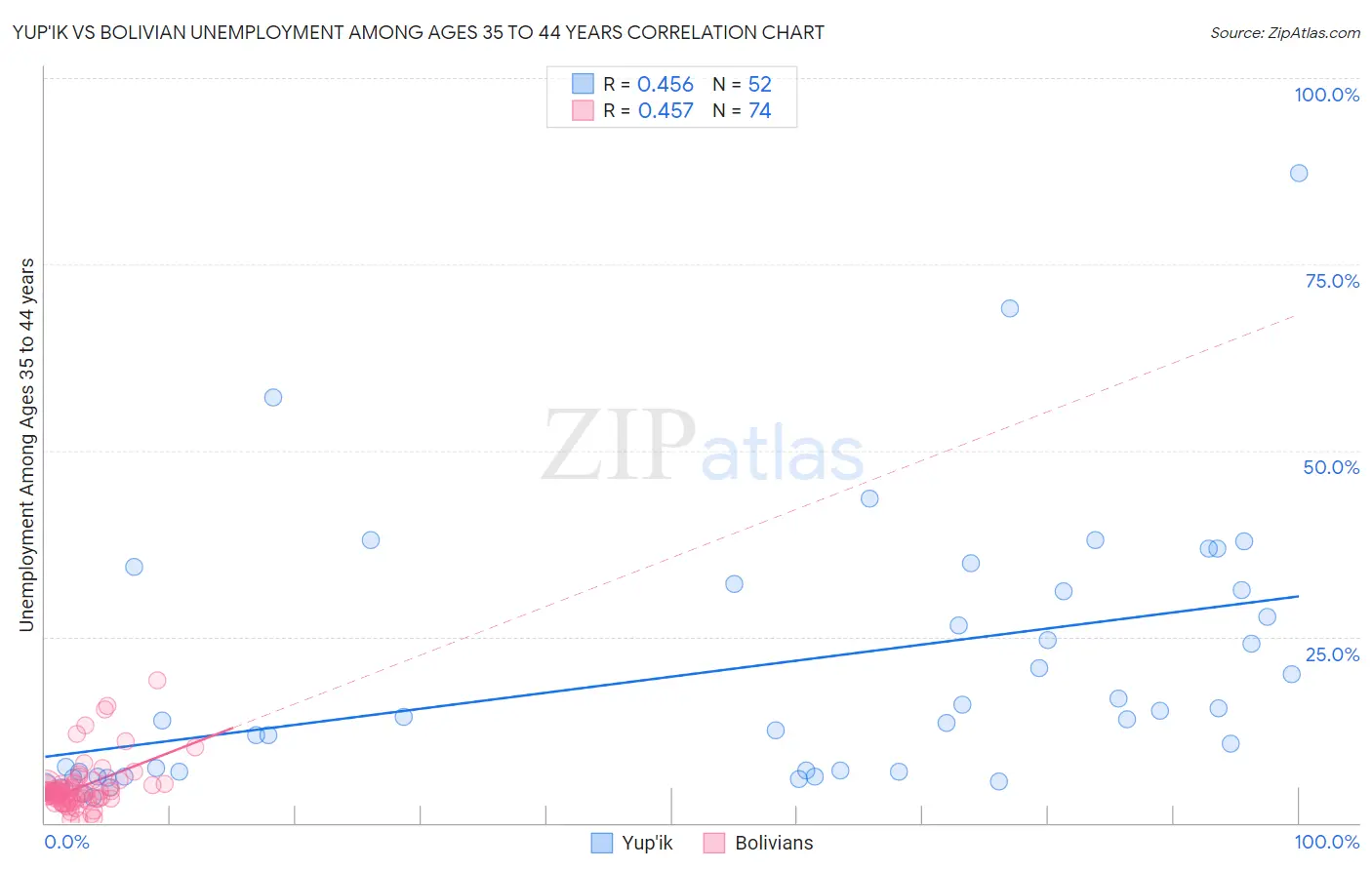 Yup'ik vs Bolivian Unemployment Among Ages 35 to 44 years