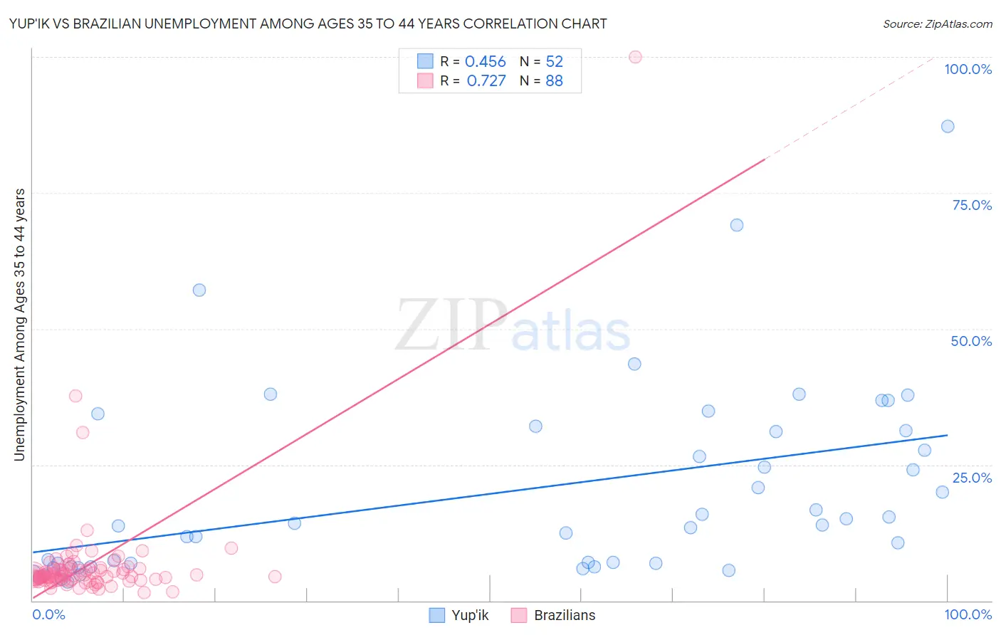 Yup'ik vs Brazilian Unemployment Among Ages 35 to 44 years