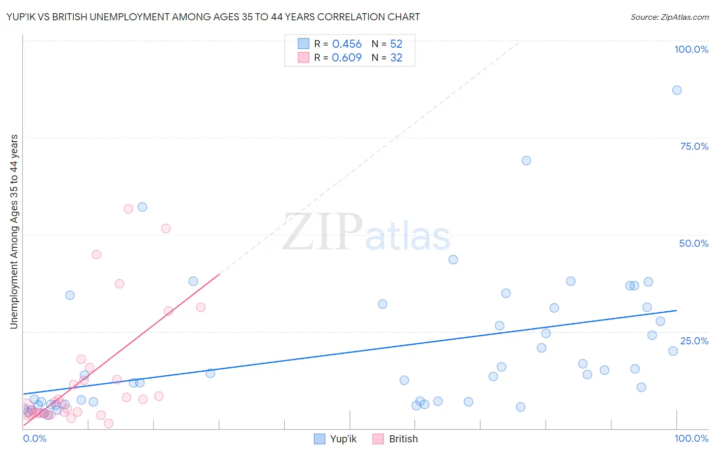 Yup'ik vs British Unemployment Among Ages 35 to 44 years