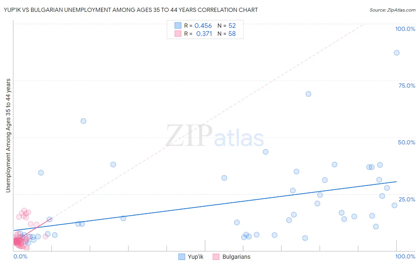 Yup'ik vs Bulgarian Unemployment Among Ages 35 to 44 years