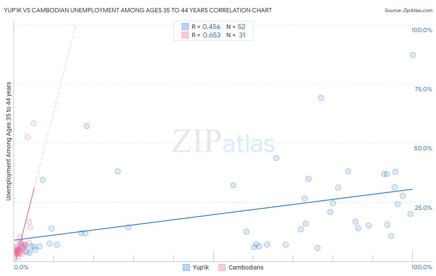 Yup'ik vs Cambodian Unemployment Among Ages 35 to 44 years