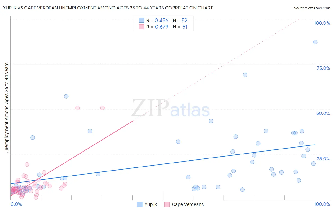 Yup'ik vs Cape Verdean Unemployment Among Ages 35 to 44 years